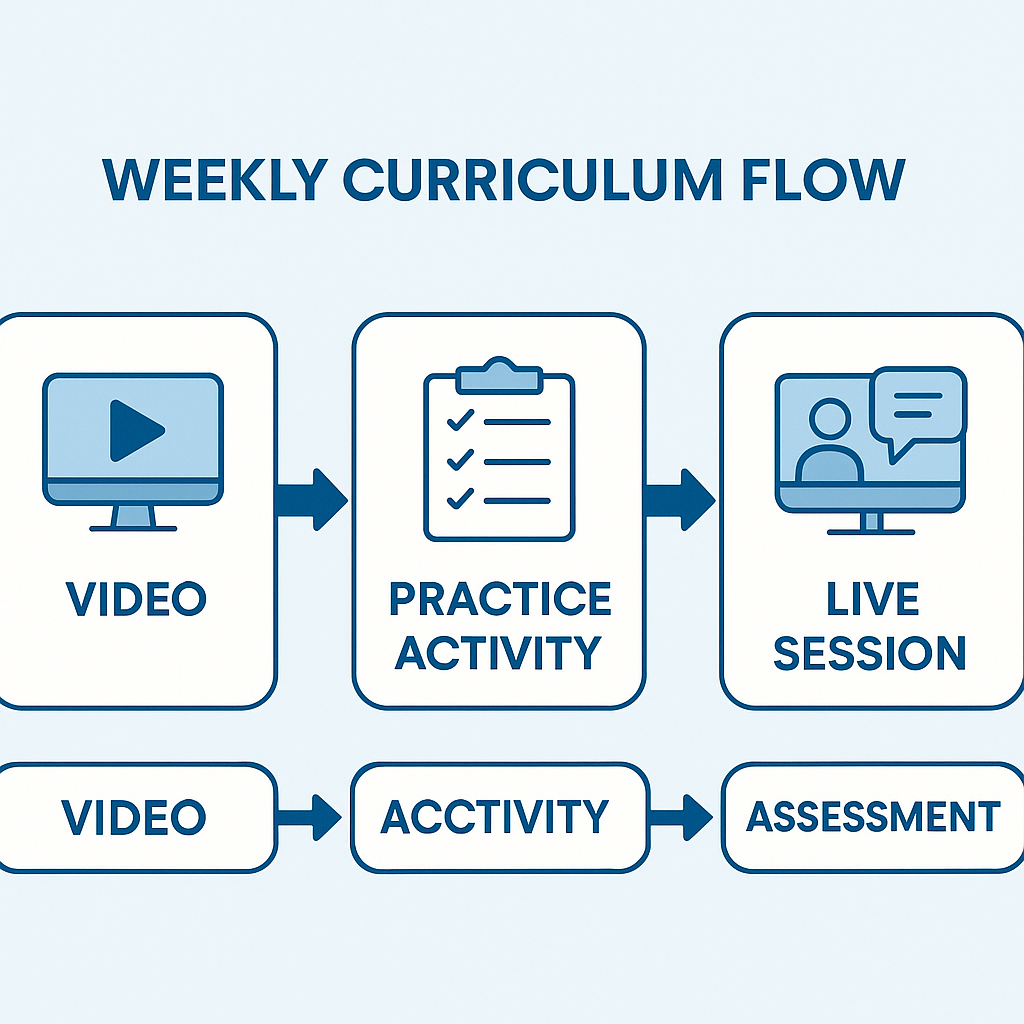 weekly curriculum flow