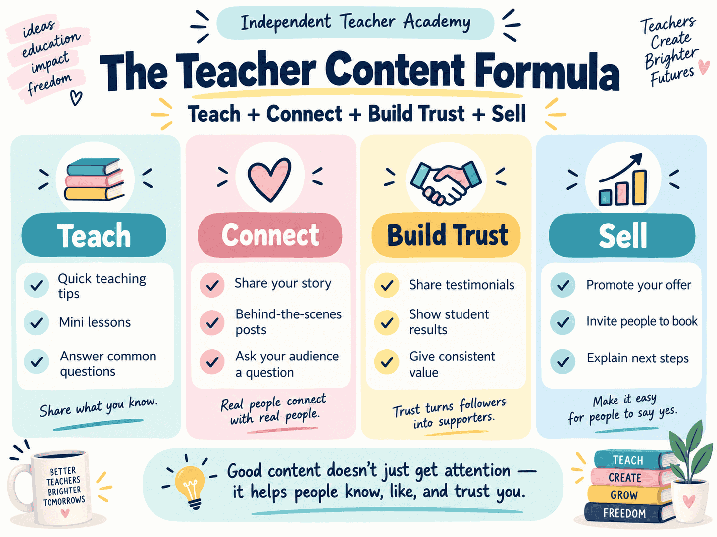 Teacher content formula infographic showing teach, connect, build trust, and sell for online teachers