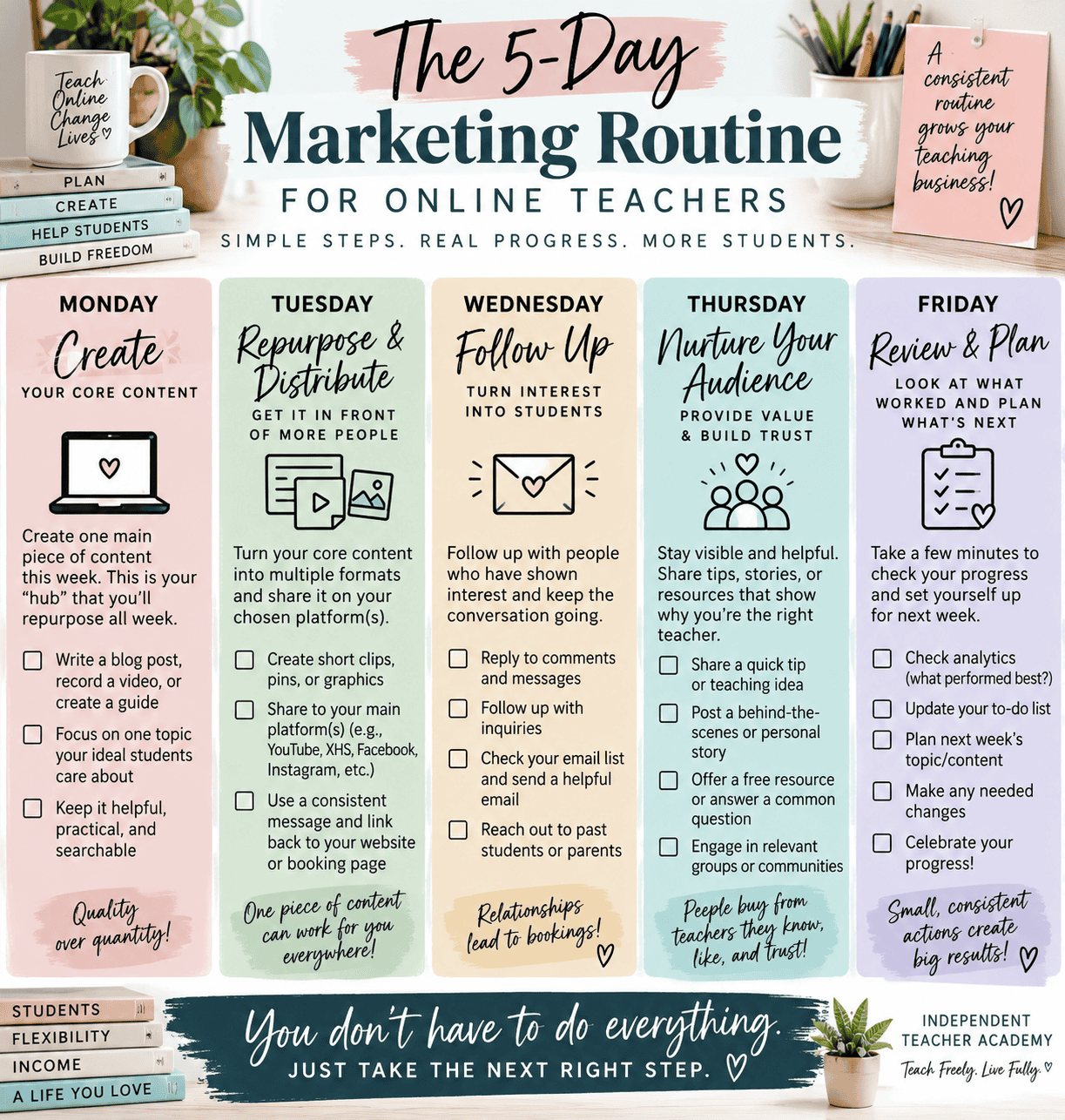 Five-day marketing routine for online teachers covering content creation, repurposing, follow-up, audience nurturing, analytics and planning.